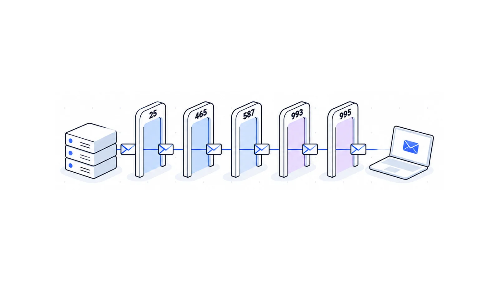 SMTP Port Guide: 25, 465, 587, plus IMAP and POP3 Ports