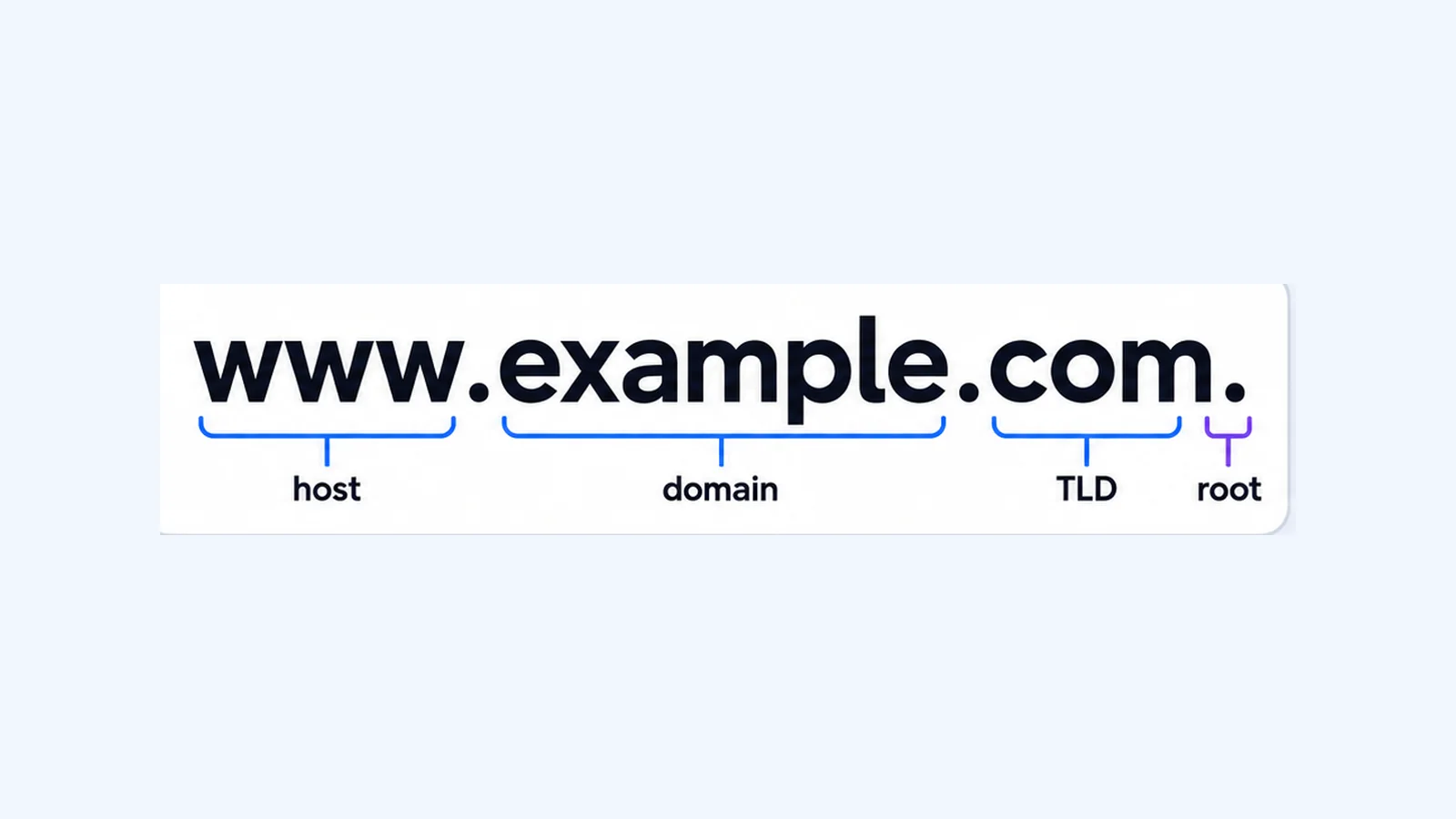 What Is a Fully Qualified Domain Name (FQDN)?